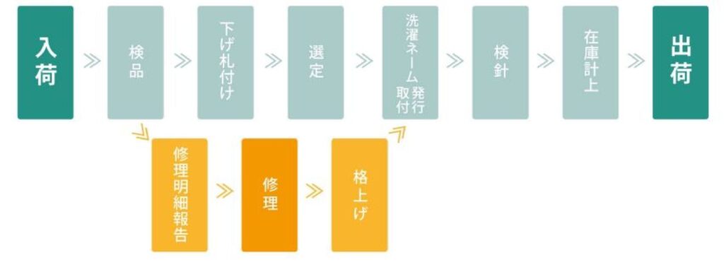 アパレル修理:修理明細報告・修理・格上げ