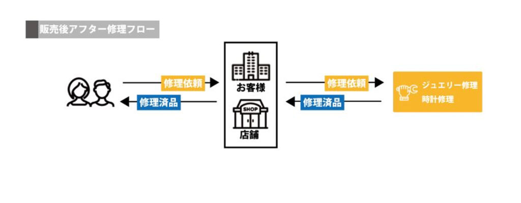 ジュエリー修理：販売後アフター修理フロー